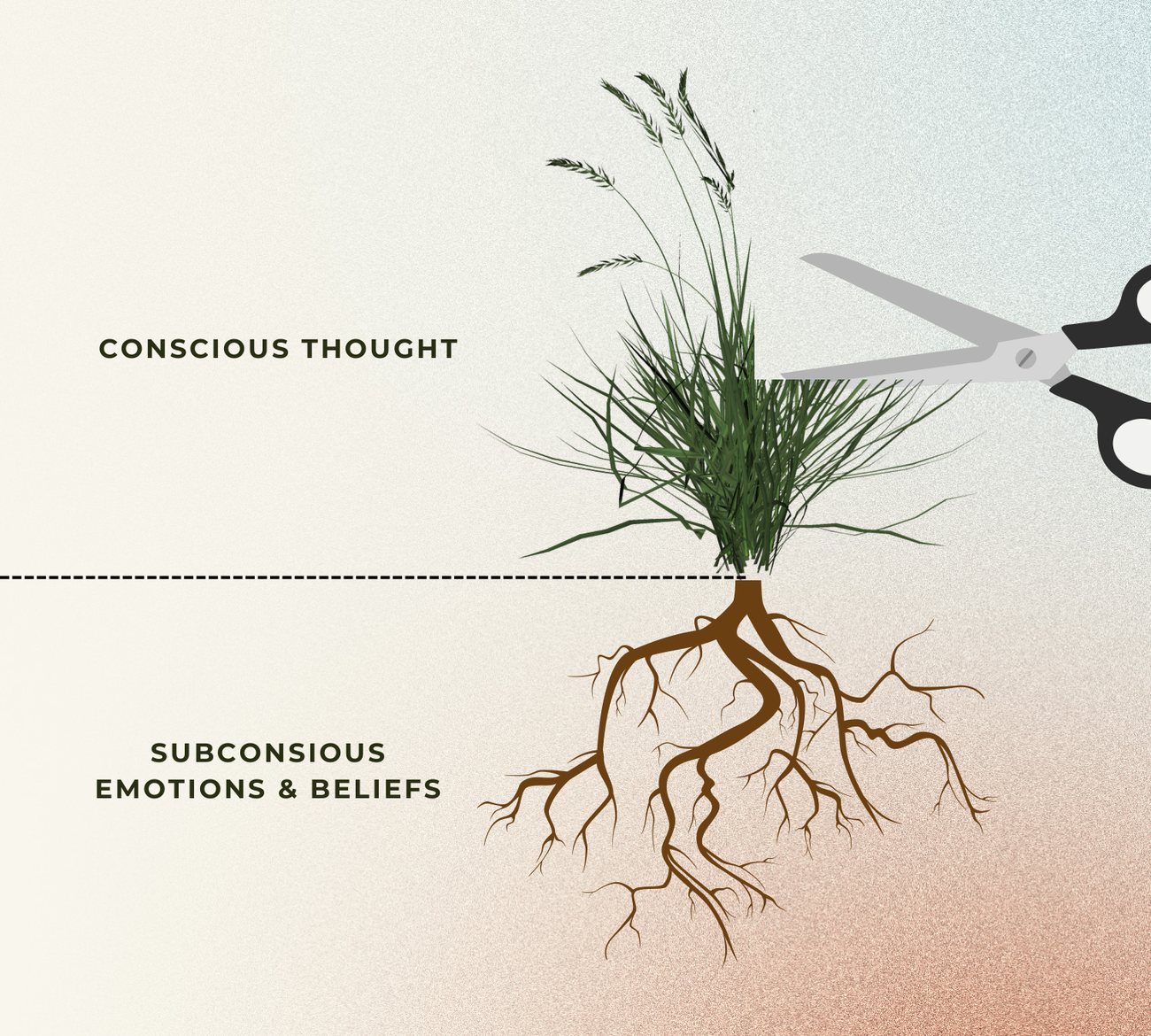 Conscious thought above the surface, subconscious emotions and beliefs at the root